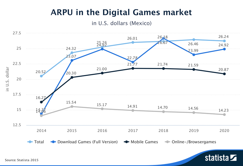ARPU-in-the-Digital-Games-market-Mexico_2
