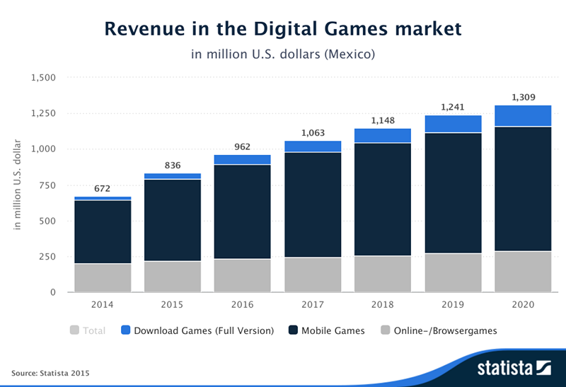 Revenue-in-the-Digital-Games-market-Mexico_2