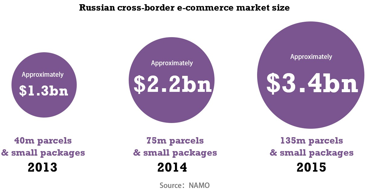 marketsizes