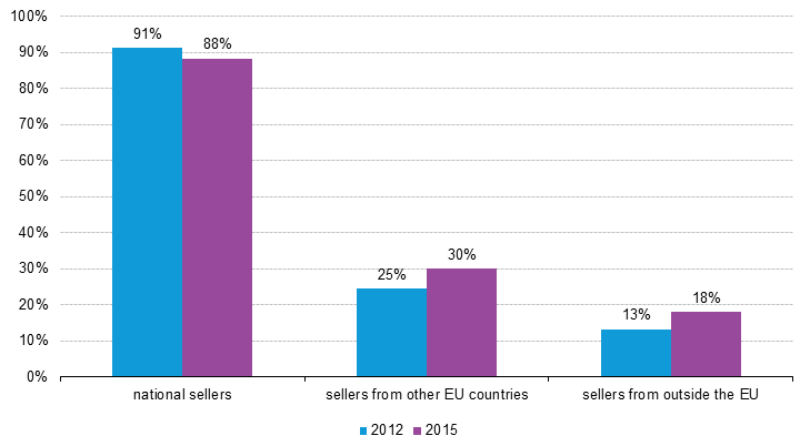 proportionofcrossborder