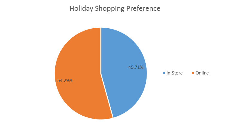 store preference